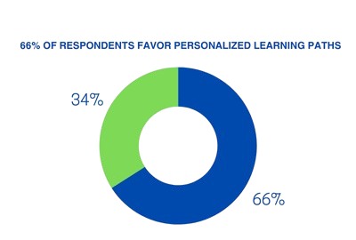 Highlights from the Report edForce
